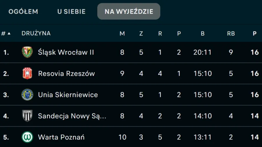 Tabela spotkań wyjazdowych II ligi