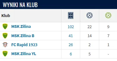Dane z portalu Transfermarkt 