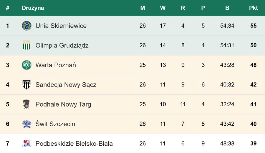 Aktualna tabela II ligi