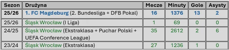 źródło: sofascore.com