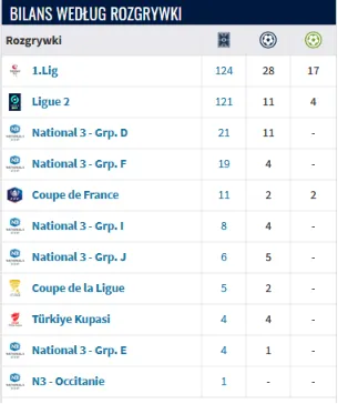 Dane z portalu Transfermarkt 