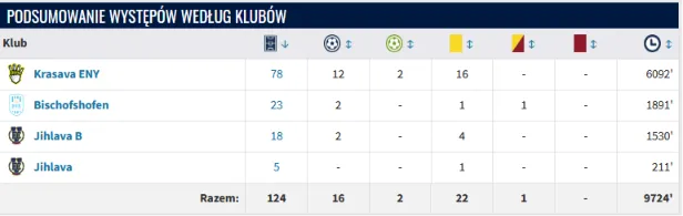 Dane z portalu Transfermarkt 
