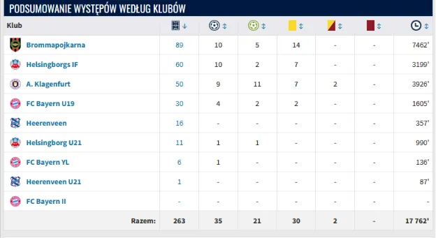 Statystyki zawodnika z portalu Transfermarkt 