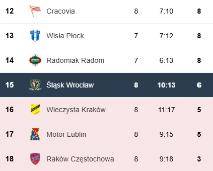 Tabela Ekstraklasy przed rozpoczęciem meczu z Wisłą, a po zakończeniu meczu Wieczystej z Widzewem.